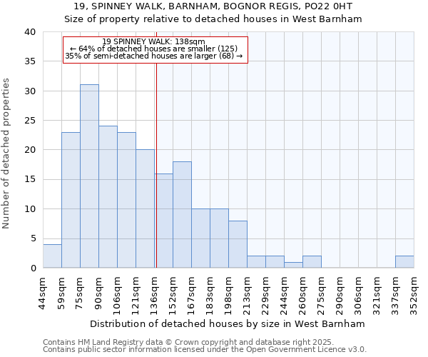 19, SPINNEY WALK, BARNHAM, BOGNOR REGIS, PO22 0HT: Size of property relative to detached houses in West Barnham