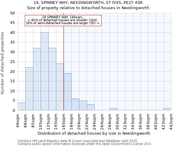 19, SPINNEY WAY, NEEDINGWORTH, ST IVES, PE27 4SR: Size of property relative to detached houses houses in Needingworth