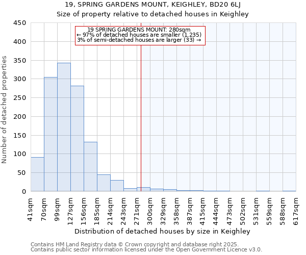 19, SPRING GARDENS MOUNT, KEIGHLEY, BD20 6LJ: Size of property relative to detached houses in Keighley