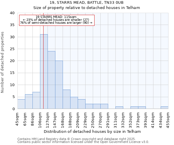 19, STARRS MEAD, BATTLE, TN33 0UB: Size of property relative to detached houses houses in Telham