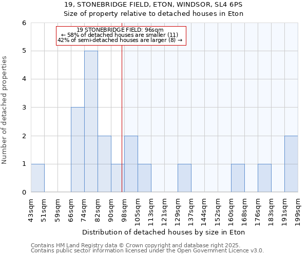 19, STONEBRIDGE FIELD, ETON, WINDSOR, SL4 6PS: Size of property relative to detached houses houses in Eton