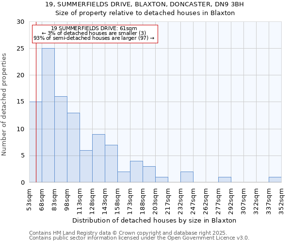 19, SUMMERFIELDS DRIVE, BLAXTON, DONCASTER, DN9 3BH: Size of property relative to detached houses houses in Blaxton