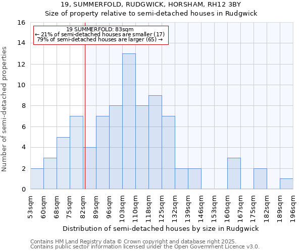 19, SUMMERFOLD, RUDGWICK, HORSHAM, RH12 3BY: Size of property relative to detached houses in Rudgwick