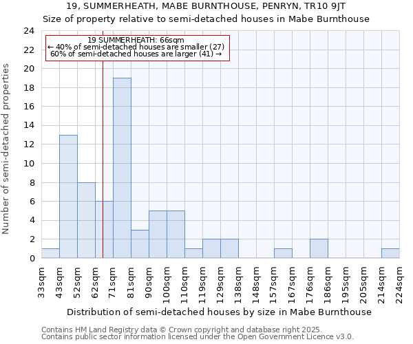 19, SUMMERHEATH, MABE BURNTHOUSE, PENRYN, TR10 9JT: Size of property relative to semi-detached houses houses in Mabe Burnthouse