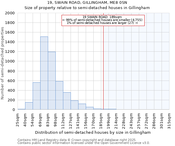 19, SWAIN ROAD, GILLINGHAM, ME8 0SN: Size of property relative to semi-detached houses houses in Gillingham
