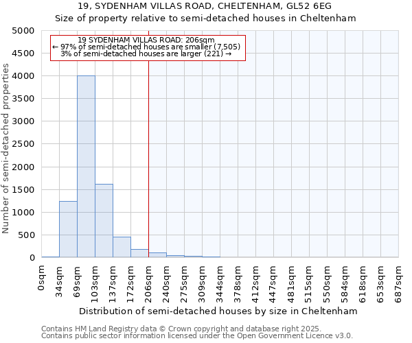 19, SYDENHAM VILLAS ROAD, CHELTENHAM, GL52 6EG: Size of property relative to semi-detached houses houses in Cheltenham