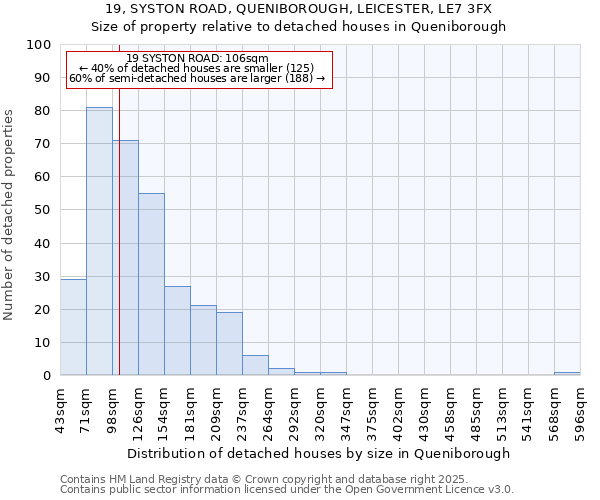 19, SYSTON ROAD, QUENIBOROUGH, LEICESTER, LE7 3FX: Size of property relative to detached houses houses in Queniborough