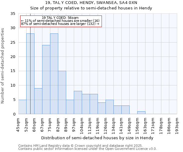 19, TAL Y COED, HENDY, SWANSEA, SA4 0XN: Size of property relative to detached houses in Hendy