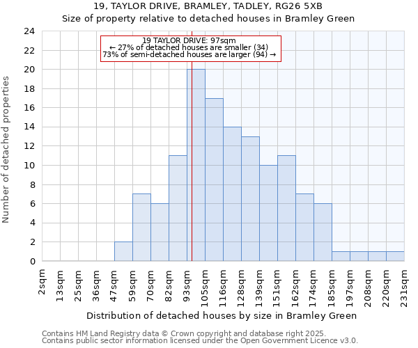 19, TAYLOR DRIVE, BRAMLEY, TADLEY, RG26 5XB: Size of property relative to detached houses houses in Bramley Green