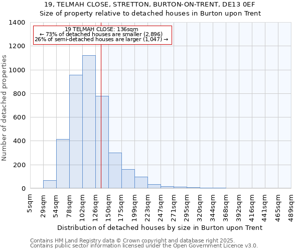 19, TELMAH CLOSE, STRETTON, BURTON-ON-TRENT, DE13 0EF: Size of property relative to detached houses houses in Burton upon Trent