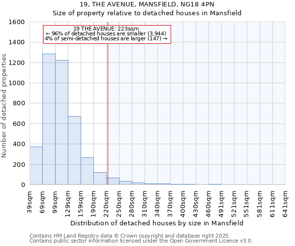 19, THE AVENUE, MANSFIELD, NG18 4PN: Size of property relative to detached houses houses in Mansfield
