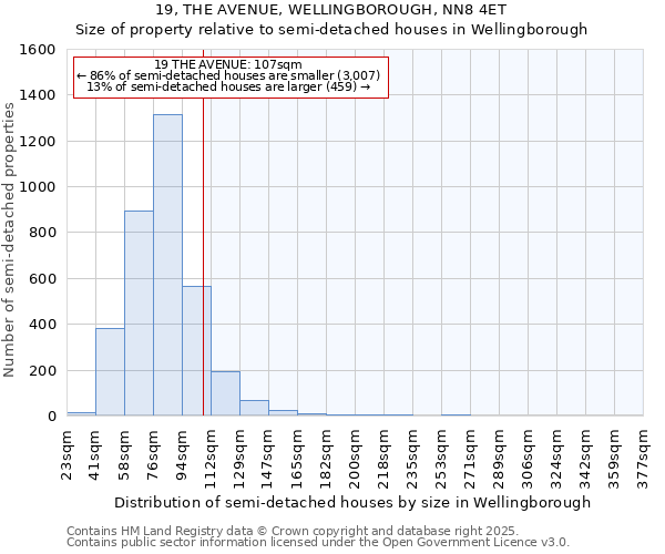 19, THE AVENUE, WELLINGBOROUGH, NN8 4ET: Size of property relative to detached houses in Wellingborough