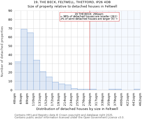 19, THE BECK, FELTWELL, THETFORD, IP26 4DB: Size of property relative to detached houses houses in Feltwell