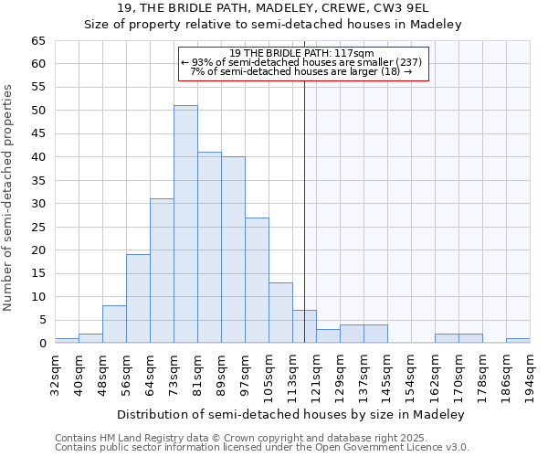 19, THE BRIDLE PATH, MADELEY, CREWE, CW3 9EL: Size of property relative to semi-detached houses houses in Madeley