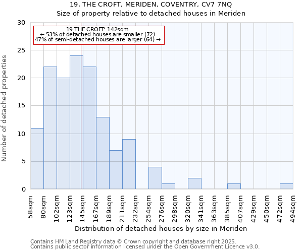 19, THE CROFT, MERIDEN, COVENTRY, CV7 7NQ: Size of property relative to detached houses houses in Meriden