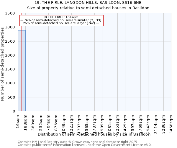 19, THE FIRLE, LANGDON HILLS, BASILDON, SS16 6NB: Size of property relative to semi-detached houses houses in Basildon