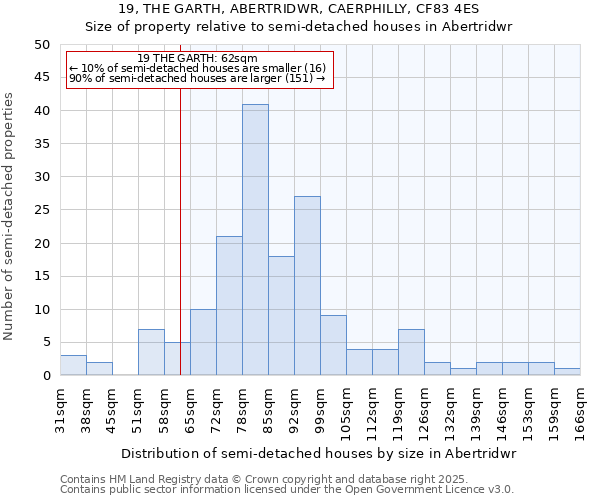 19, THE GARTH, ABERTRIDWR, CAERPHILLY, CF83 4ES: Size of property relative to semi-detached houses houses in Abertridwr