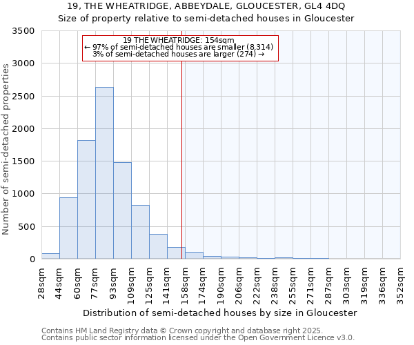 19, THE WHEATRIDGE, ABBEYDALE, GLOUCESTER, GL4 4DQ: Size of property relative to semi-detached houses houses in Gloucester