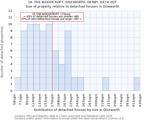 19, THE WOODCROFT, DISEWORTH, DERBY, DE74 2QT: Size of property relative to detached houses houses in Diseworth