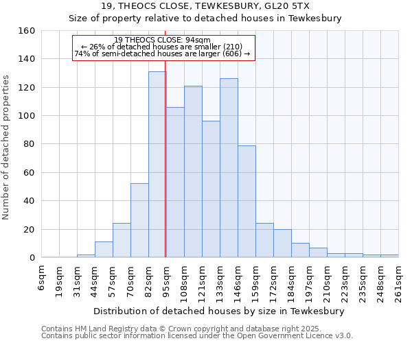 19, THEOCS CLOSE, TEWKESBURY, GL20 5TX: Size of property relative to detached houses houses in Tewkesbury