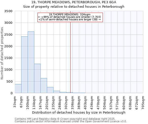 19, THORPE MEADOWS, PETERBOROUGH, PE3 6GA: Size of property relative to detached houses houses in Peterborough