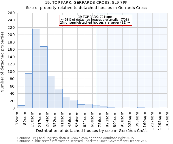 19, TOP PARK, GERRARDS CROSS, SL9 7PP: Size of property relative to detached houses houses in Gerrards Cross