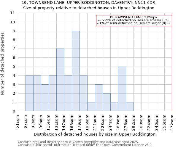 19, TOWNSEND LANE, UPPER BODDINGTON, DAVENTRY, NN11 6DR: Size of property relative to detached houses in Upper Boddington