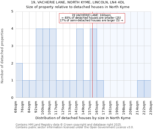 19, VACHERIE LANE, NORTH KYME, LINCOLN, LN4 4DL: Size of property relative to detached houses houses in North Kyme