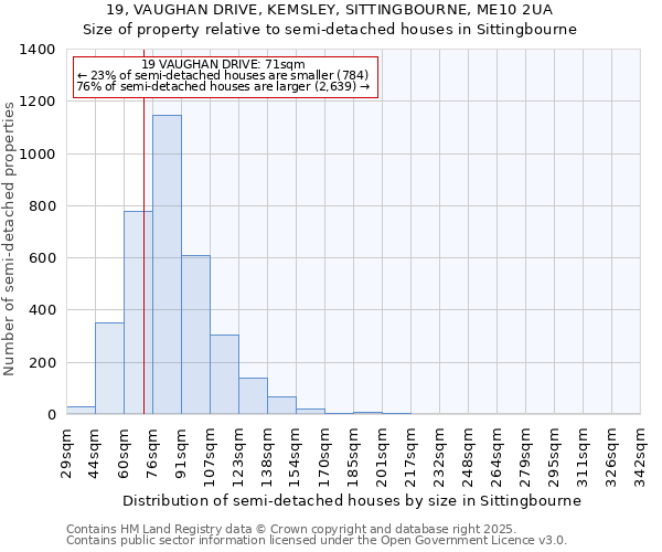 19, VAUGHAN DRIVE, KEMSLEY, SITTINGBOURNE, ME10 2UA: Size of property relative to semi-detached houses houses in Sittingbourne