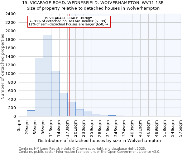 19, VICARAGE ROAD, WEDNESFIELD, WOLVERHAMPTON, WV11 1SB: Size of property relative to detached houses houses in Wolverhampton
