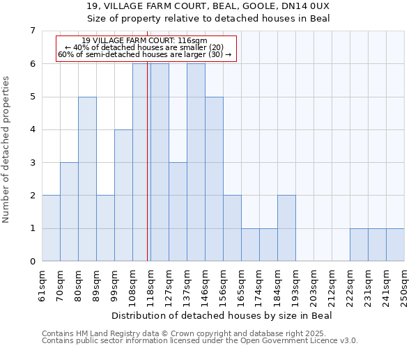 19, VILLAGE FARM COURT, BEAL, GOOLE, DN14 0UX: Size of property relative to detached houses in Beal