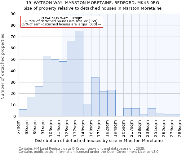19, WATSON WAY, MARSTON MORETAINE, BEDFORD, MK43 0RG: Size of property relative to detached houses houses in Marston Moretaine