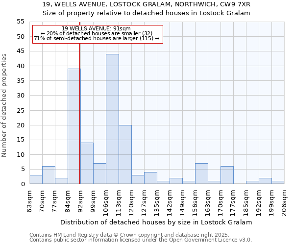 19, WELLS AVENUE, LOSTOCK GRALAM, NORTHWICH, CW9 7XR: Size of property relative to detached houses houses in Lostock Gralam
