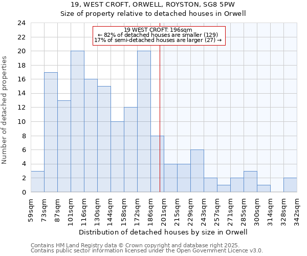 19, WEST CROFT, ORWELL, ROYSTON, SG8 5PW: Size of property relative to detached houses houses in Orwell