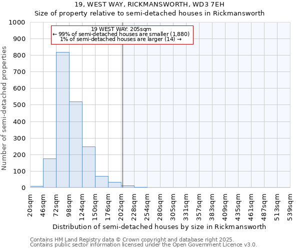 19, WEST WAY, RICKMANSWORTH, WD3 7EH: Size of property relative to semi-detached houses houses in Rickmansworth