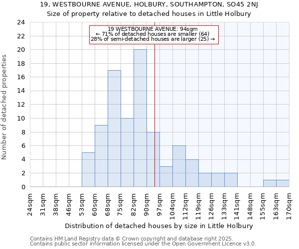 19, WESTBOURNE AVENUE, HOLBURY, SOUTHAMPTON, SO45 2NJ: Size of property relative to detached houses houses in Little Holbury