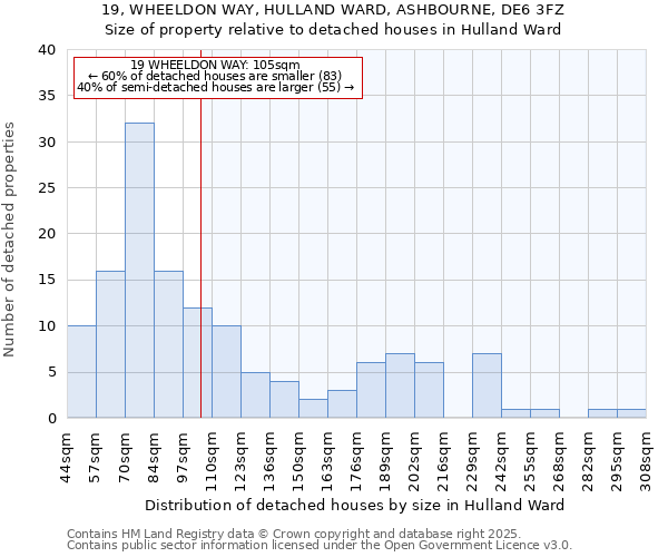 19, WHEELDON WAY, HULLAND WARD, ASHBOURNE, DE6 3FZ: Size of property relative to detached houses houses in Hulland Ward