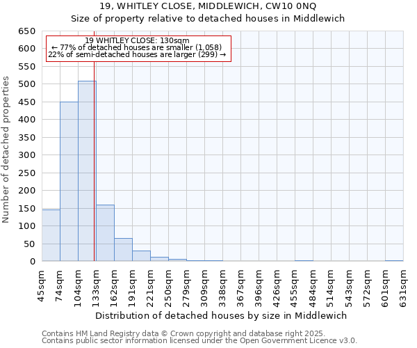 19, WHITLEY CLOSE, MIDDLEWICH, CW10 0NQ: Size of property relative to detached houses houses in Middlewich