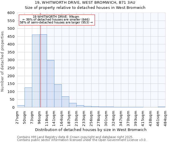 19, WHITWORTH DRIVE, WEST BROMWICH, B71 3AU: Size of property relative to detached houses houses in West Bromwich