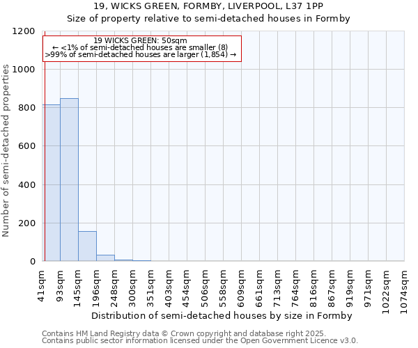 19, WICKS GREEN, FORMBY, LIVERPOOL, L37 1PP: Size of property relative to semi-detached houses houses in Formby