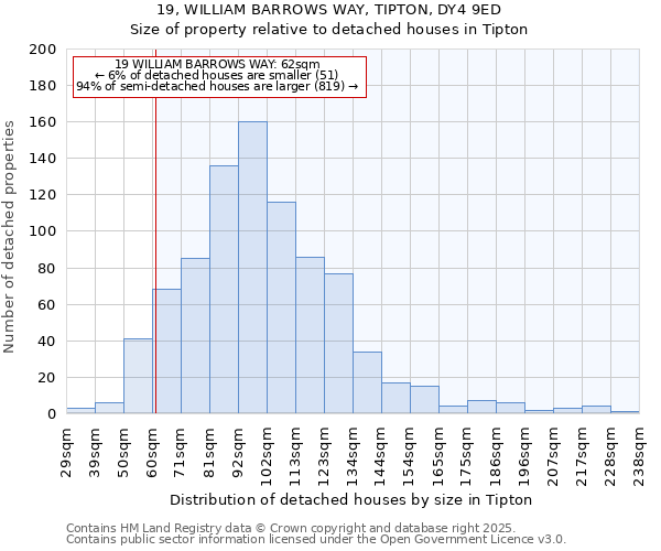 19, WILLIAM BARROWS WAY, TIPTON, DY4 9ED: Size of property relative to detached houses houses in Tipton