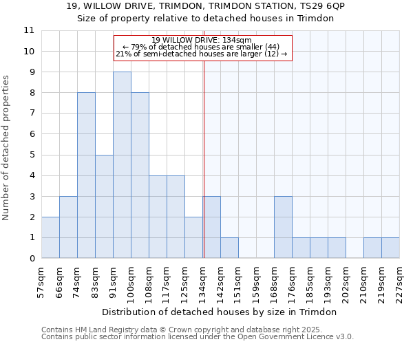 19, WILLOW DRIVE, TRIMDON, TRIMDON STATION, TS29 6QP: Size of property relative to detached houses houses in Trimdon