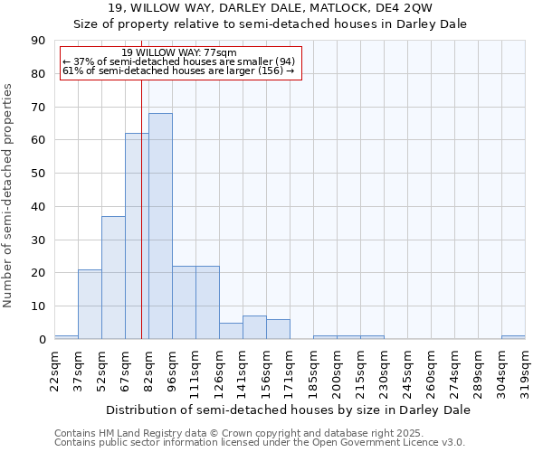 19, WILLOW WAY, DARLEY DALE, MATLOCK, DE4 2QW: Size of property relative to semi-detached houses houses in Darley Dale