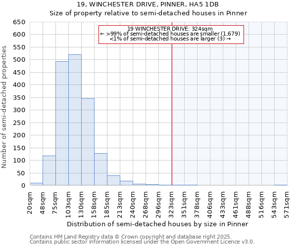 19, WINCHESTER DRIVE, PINNER, HA5 1DB: Size of property relative to semi-detached houses houses in Pinner