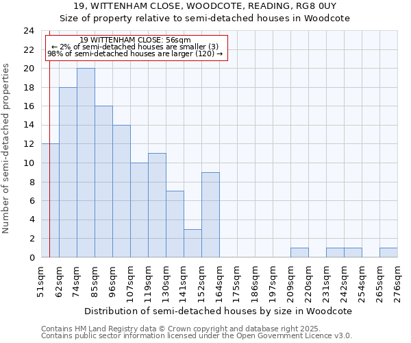 19, WITTENHAM CLOSE, WOODCOTE, READING, RG8 0UY: Size of property relative to semi-detached houses houses in Woodcote