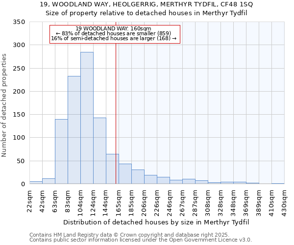 19, WOODLAND WAY, HEOLGERRIG, MERTHYR TYDFIL, CF48 1SQ: Size of property relative to detached houses houses in Merthyr Tydfil