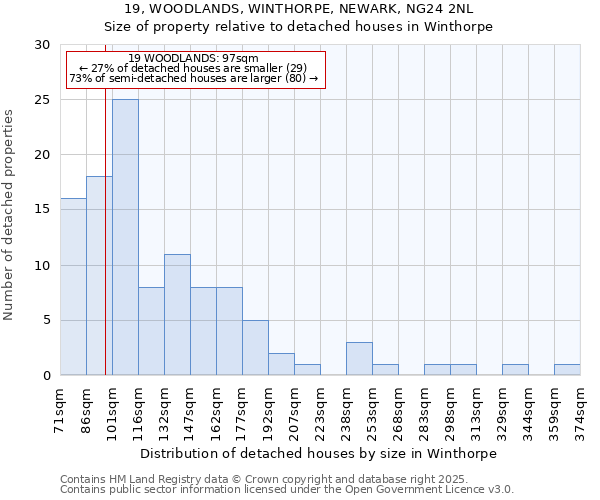 19, WOODLANDS, WINTHORPE, NEWARK, NG24 2NL: Size of property relative to detached houses houses in Winthorpe