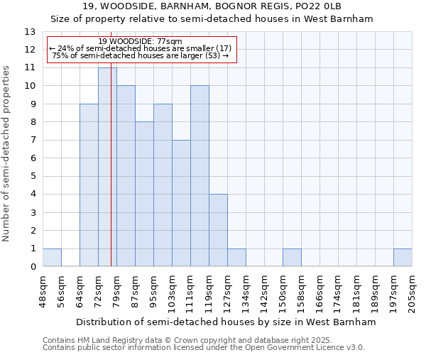 19, WOODSIDE, BARNHAM, BOGNOR REGIS, PO22 0LB: Size of property relative to detached houses in West Barnham