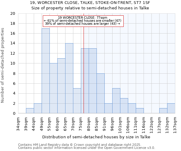 19, WORCESTER CLOSE, TALKE, STOKE-ON-TRENT, ST7 1SF: Size of property relative to semi-detached houses houses in Talke