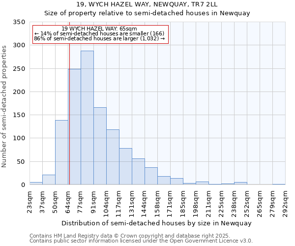 19, WYCH HAZEL WAY, NEWQUAY, TR7 2LL: Size of property relative to semi-detached houses houses in Newquay